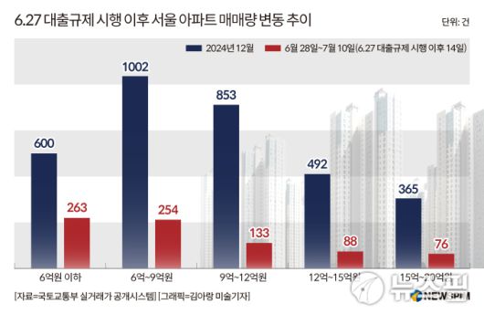 6.27 대출규제 시행 이후 서울 아파트 매매량 변동 추이. [그래픽=김아랑 미술기자]