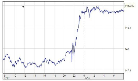 달러/엔 환율 추이 [자료=QUICK]