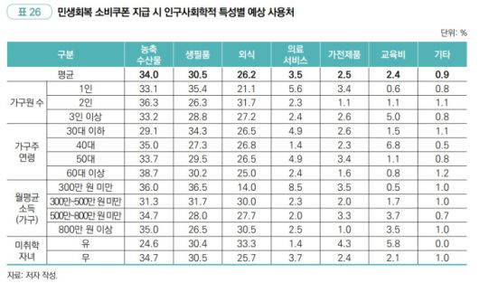 민생회복 소비쿠폰 지급 시 인구사회학적 특성별 예상 사용처. [자료=한국농촌경제연구원] 2025.07.17 plum@newspim.com
