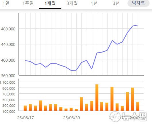 알테오젠 1달 주가 흐름. [사진=한국거래소]