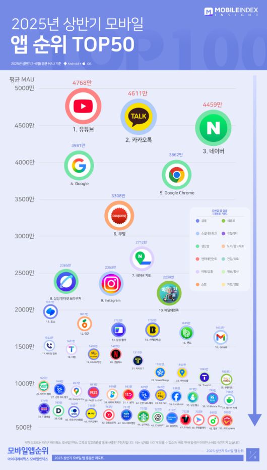 2025년 상반기 모바일 앱 순위. [사진=아이지네트웍스]