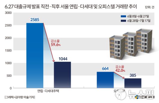 6.27 대출규제 전후 연립다세대 주택 및 오피스텔 매매량 변동 추이. [그래픽=김아랑 미술기자]
