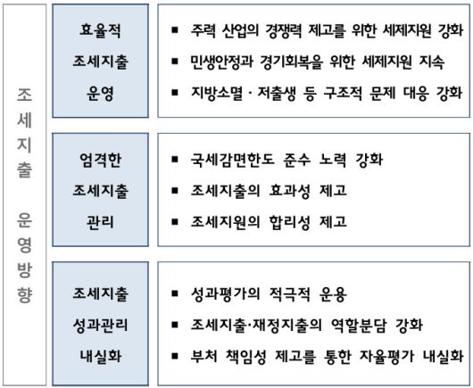 조세지출 운영방향 [자료=기획재정부] 2025.07.14 rang@newspim.com