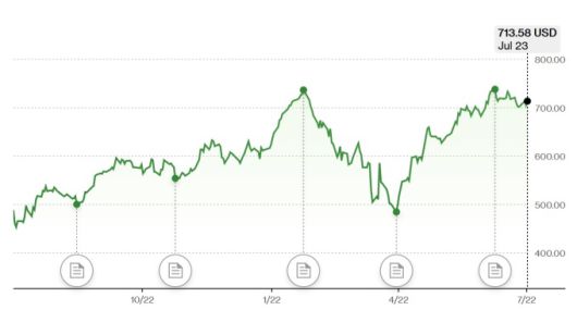 메타 플랫폼스 주가 추이 [자료=블룸버그]