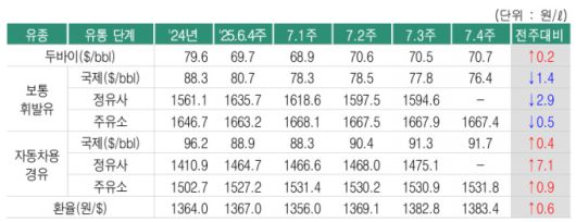 국제유가 추이 [자료=한국석유공사] 2025.07.25 rang@newspim.com