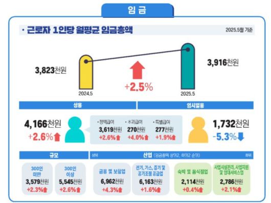 2025년 6월 사업체노동력조사 결과 [사진=고용노동부] = 2025.07.30 yuna7402@newspim.com