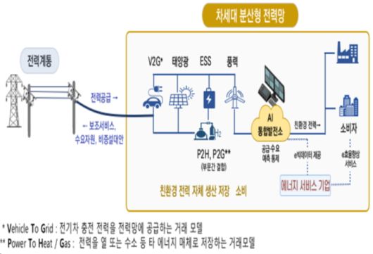 '한국형 차세대 전력망' 개념도 [자료=산업통상자원부] 2025.07.31 dream@newspim.com
