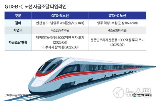 GTX(수도권 급행광역철도)-B·C 노선 자금조달 타임라인 [그래픽=김아랑 미술기자]
