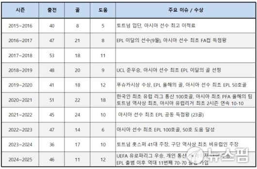 [서울=뉴스핌] 손지호 기자 = 토트넘 손흥민이 10시즌 간 세운 기록. 2025.08.04 thswlgh50@newspim.com