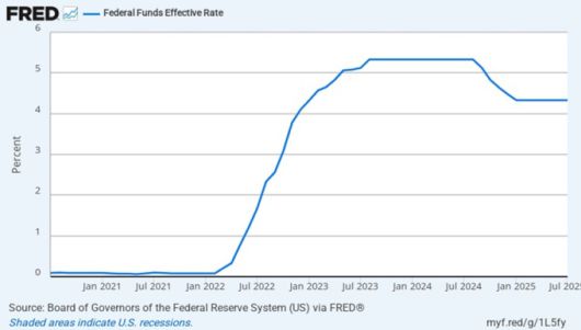 미국의 실효연방기금금리(EFFR) 추이 [사진=연방준비제도]