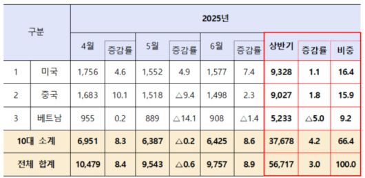 2025년 상반기 국가별 중소기업 수출 현황 [자료=중소벤처기업부] 2025.08.04 rang@newspim.com