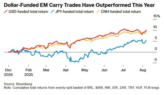 달러로 자금을 조달해 이머징 통화 자산에 투자하는 달러 캐리 트레이딩의 경우 올 들어 엔 캐리와 위안화 캐리 실적을 웃돌고 있다. [사진=블룸버그]