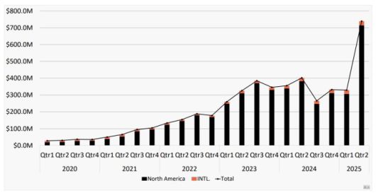 셀시어스의 북미와 국제 매출 변화 [자료 = 투자자 프레젠테이션]