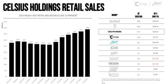 셀시어스 홀딩스 소매 판매 [자료 = 투자자 프레젠테이션]