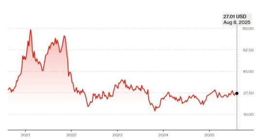 프리시아 주가 추이 [자료=블룸버그]