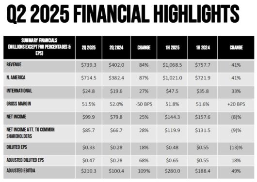 셀시어스의 2025년 2분기 주요 실적 [자료 = 투자자 프레젠테이션]
