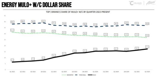 레드불, 몬스터베버리지, 셀시어스의 시장 점유율 추이 [자료 = 셀시어스 투자자 프레젠테이션]
