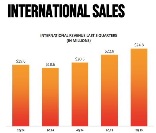 셀시어스의 최근 5개 분기 국제 매출 변화 [자료 = 투자자 프레젠테이션]