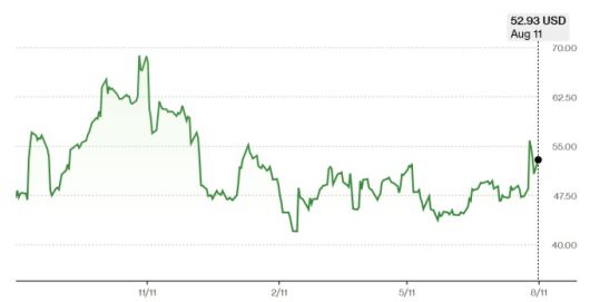 V2X 주가 추이 [자료=블룸버그]