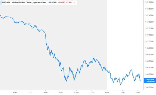 달러/엔 환율의 8월14일 장중 추이 [사진=koyfin]