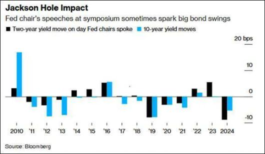 과거 연준 의장 연설 당일 2년물 국채 금리 변동폭(검은색), 10년물 금리 변동폭(하늘색) [자료=블룸버그통신]