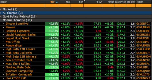 지난주 제롬 파월 미국 연방준비제도(연준) 의장의 잭슨홀 연설 당일 거시/테마별 시세 일간 변동률() [자료=골드만삭스, 블룸버그]