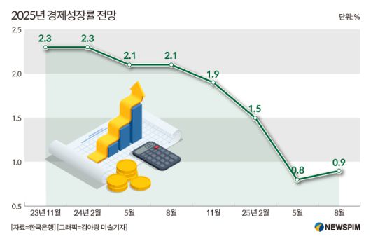[자료=한국은행]  2025.08.28 ojh1111@newspim.com