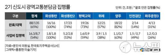 2기 신도시 광역교통분담금 집행률 [그래픽=홍종현 미술기자]