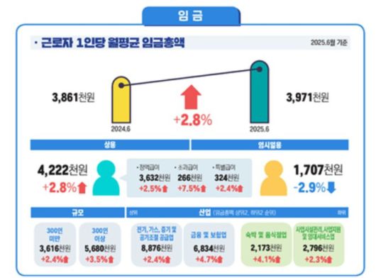 2025년 7월 사업체노동력조사 [자료=고용노동부] 2025.08.28 yuna7402@newspim.com
