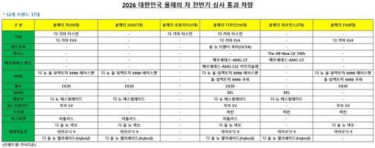 2026 대한민국 올해의 차(Korea Car Of The Year) 전반기 심사 결과 [사진=한국자동차기자협회]