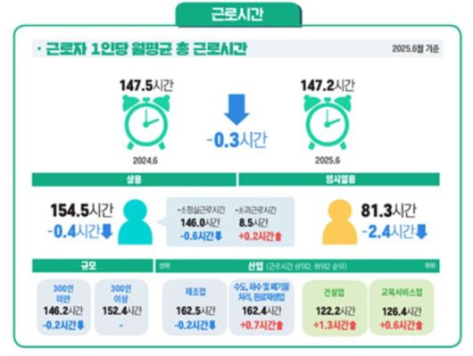 2025년 7월 사업체노동력조사 [자료=고용노동부] 2025.08.28 yuna7402@newspim.com
