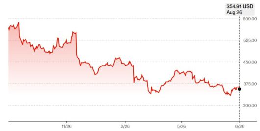 어도비 주가 추이 [자료=블룸버그]