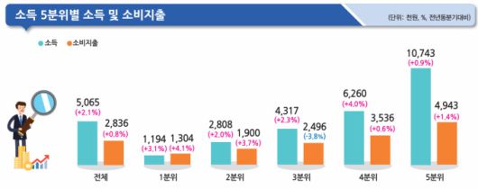 2분기 소득 5분위별 소득과 소비지출 추이 [자료=통계청] 2025.08.28 rang@newspim.com