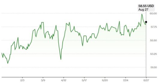 리얼티 인컴 주가 추이 [자료=블룸버그]