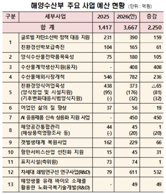 [자료=해양수산부] 2025.09.02 dream@newspim.com
