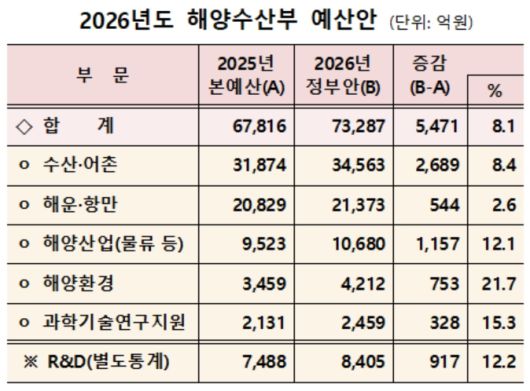 [자료=해양수산부] 2025.09.02 dream@newspim.com