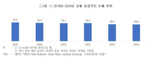 최근 5년간(2019~2024) 한국의 성별 임금격차는 2019년 32.5%에서 2024년 29.0%로 3.5%p 개선됐다. [사진=한국여성정책연구원]