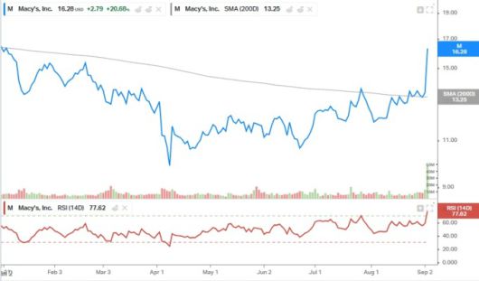 메이시스의 연중(YTD) 주가 흐름. 분기 매출이 증가세로 돌아서면서 9월3일 20.6% 급등했다. [사진=koyfin]