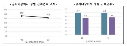 공시대상회사 성별 근속연수 격차, 성별 근속연수. [사진=교육부]