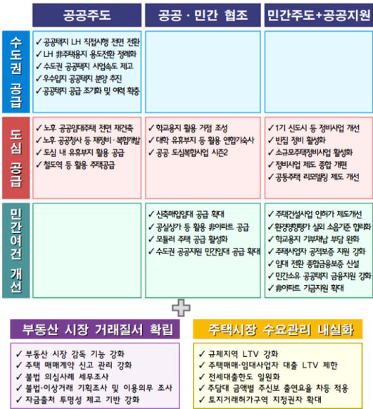 9·7 공급대책 주요 추진 과제 [자료=국토교통부]