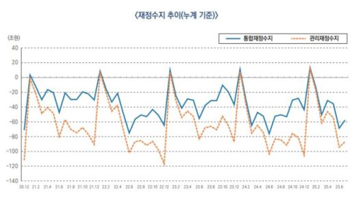 월간 재정동향 9월호 [자료=기획재정부] 2025.09.11 sheep@newspim.com