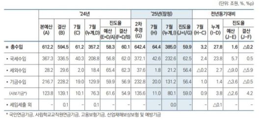 월간 재정동향 9월호 [자료=기획재정부] 2025.09.11 sheep@newspim.com