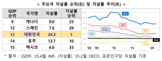주요국 자살률 순위 및 자살률 추이 [자료=보건복지부] 2025.09.12 rang@newspim.com