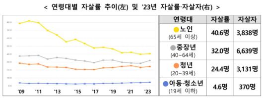 연령대별 자살률 추이 및 2023년 자살률·자살자 [자료=보건복지부] 2025.09.12 rang@newspim.com