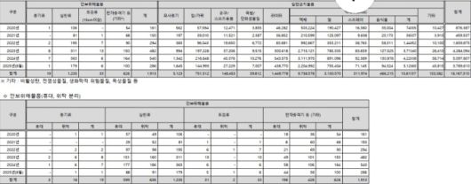최근 5년간 항공기내 반입 금지 물품 적발 현황. [자료=인천국제공항공사, 손명수 의원실]