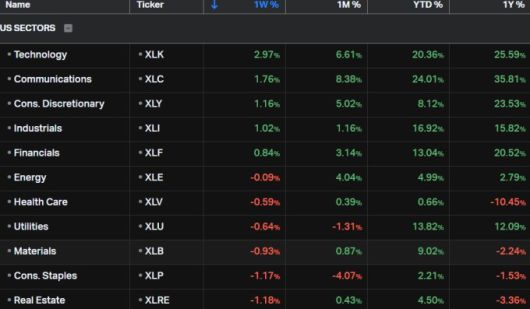 S&P500 각 업종의 기간별 변동률, 주간은 1W% [자료=코이핀]