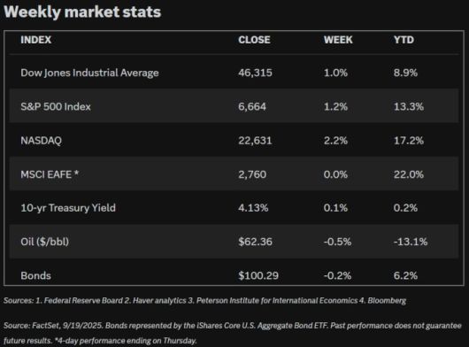 미국 주요 주가지수 및 자산군의 기간별 변동률, 주간은 WEEK [자료=에드워드존스]