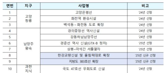 신도시 교통대책 신속 추진 TF 사업 리스트(후략) [자료=국토교통부]