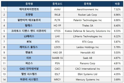 디파이언스 드론 & 모던 워페어 ETF(JEDI) 구성 종목과 비중 [표 = 김현영 기자]