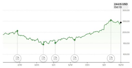 알파벳 주가 추이 [자료=블룸버그]